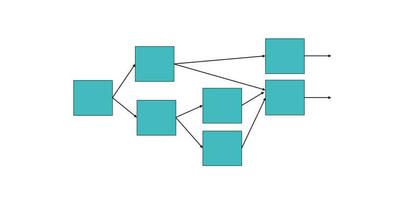 Directed Acyclic Graph (DAG) architecture