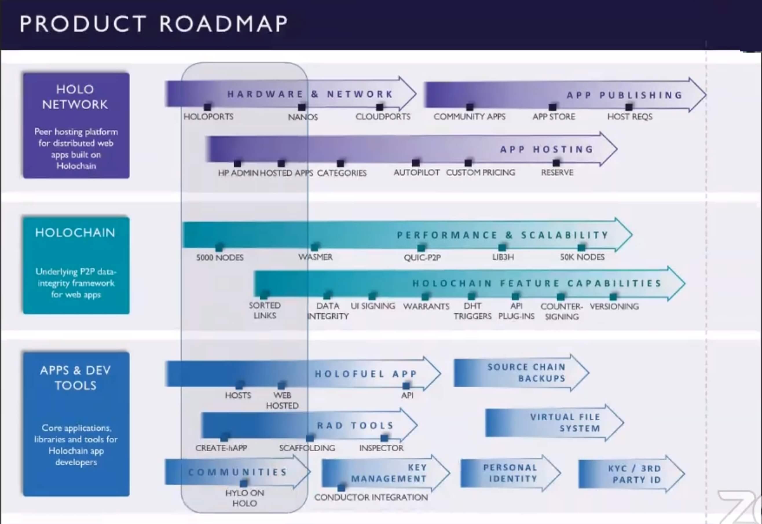 Feuille de route du projet Holo pour 2020