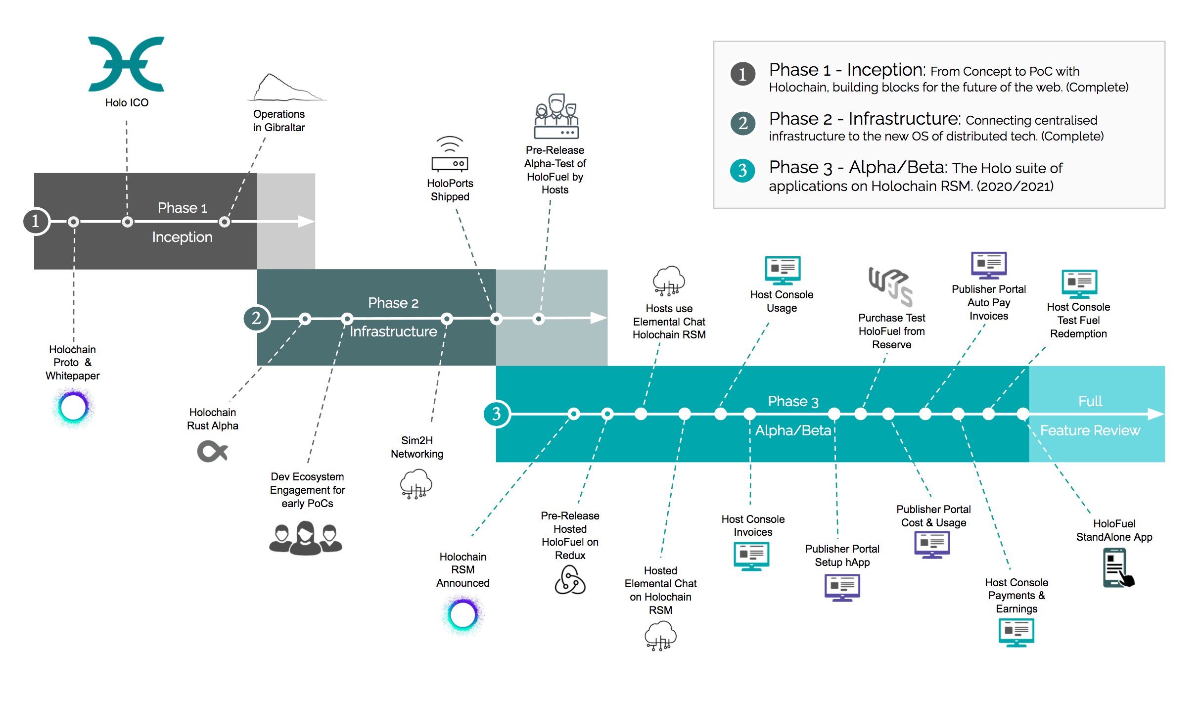 Feuille de route du projet Holo pour fin 2020